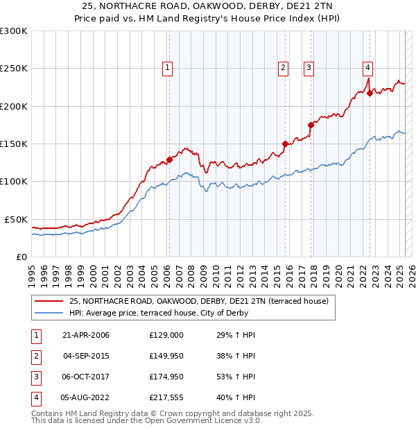 25, NORTHACRE ROAD, OAKWOOD, DERBY, DE21 2TN: Price paid vs HM Land Registry's House Price Index