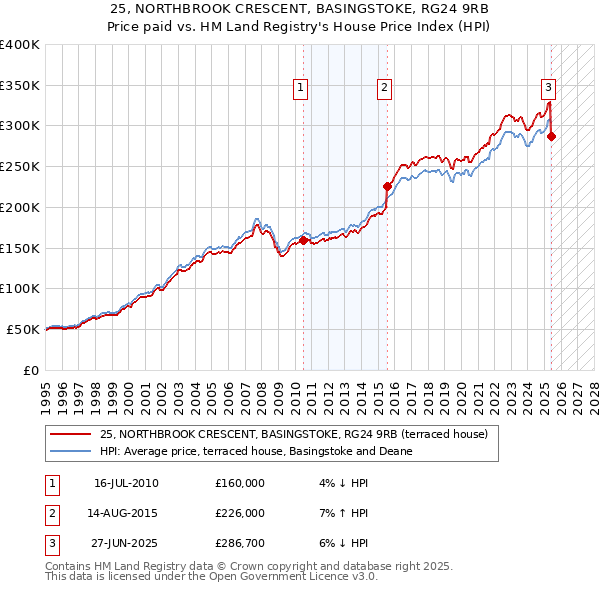 25, NORTHBROOK CRESCENT, BASINGSTOKE, RG24 9RB: Price paid vs HM Land Registry's House Price Index