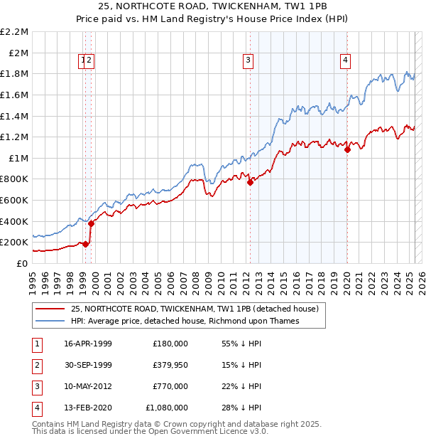 25, NORTHCOTE ROAD, TWICKENHAM, TW1 1PB: Price paid vs HM Land Registry's House Price Index