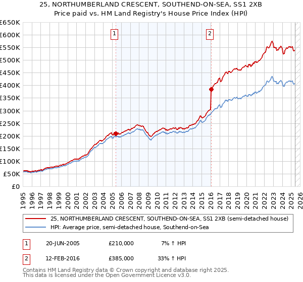 25, NORTHUMBERLAND CRESCENT, SOUTHEND-ON-SEA, SS1 2XB: Price paid vs HM Land Registry's House Price Index