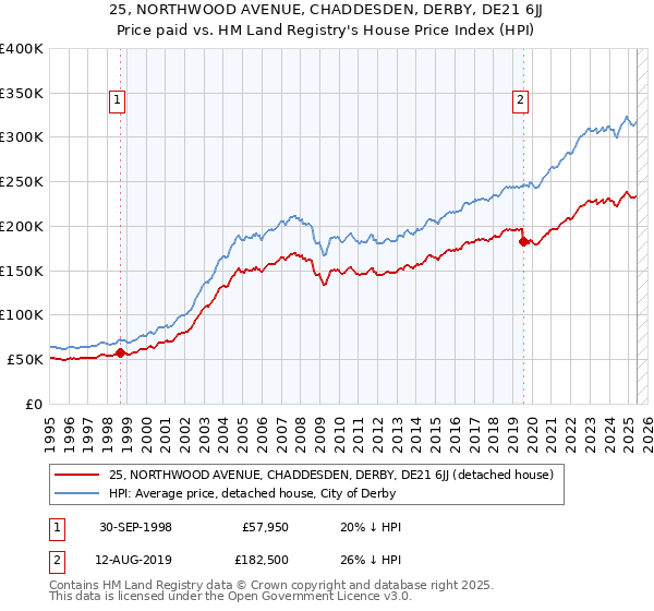25, NORTHWOOD AVENUE, CHADDESDEN, DERBY, DE21 6JJ: Price paid vs HM Land Registry's House Price Index