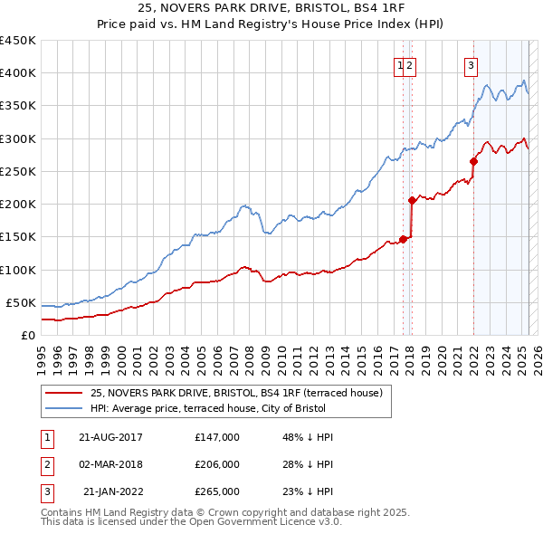 25, NOVERS PARK DRIVE, BRISTOL, BS4 1RF: Price paid vs HM Land Registry's House Price Index