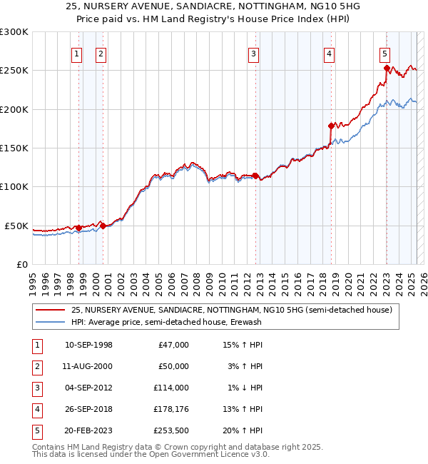 25, NURSERY AVENUE, SANDIACRE, NOTTINGHAM, NG10 5HG: Price paid vs HM Land Registry's House Price Index