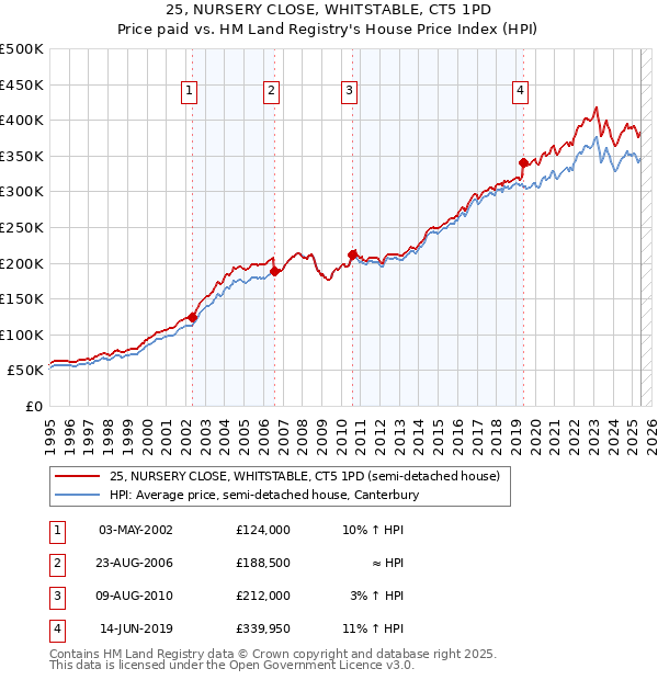 25, NURSERY CLOSE, WHITSTABLE, CT5 1PD: Price paid vs HM Land Registry's House Price Index