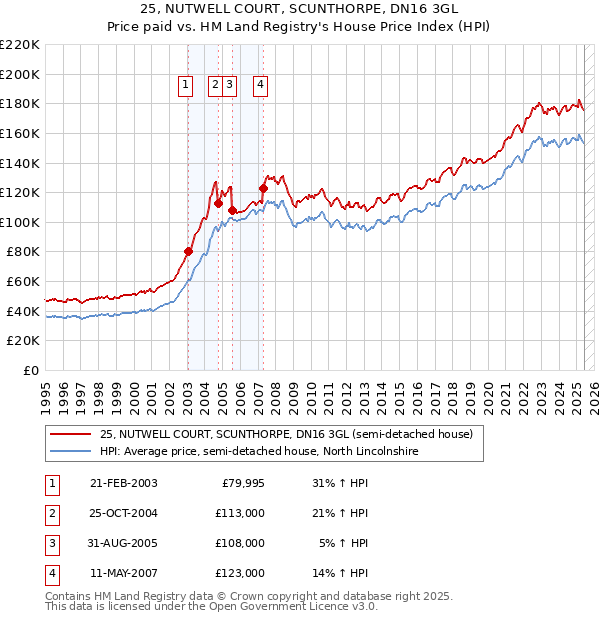 25, NUTWELL COURT, SCUNTHORPE, DN16 3GL: Price paid vs HM Land Registry's House Price Index