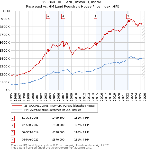 25, OAK HILL LANE, IPSWICH, IP2 9AL: Price paid vs HM Land Registry's House Price Index