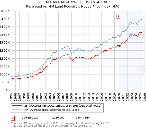 25, OAKDALE MEADOW, LEEDS, LS14 2HB: Price paid vs HM Land Registry's House Price Index