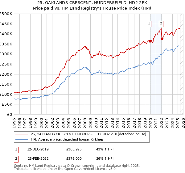 25, OAKLANDS CRESCENT, HUDDERSFIELD, HD2 2FX: Price paid vs HM Land Registry's House Price Index