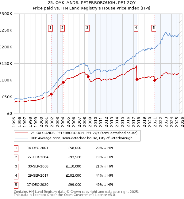 25, OAKLANDS, PETERBOROUGH, PE1 2QY: Price paid vs HM Land Registry's House Price Index