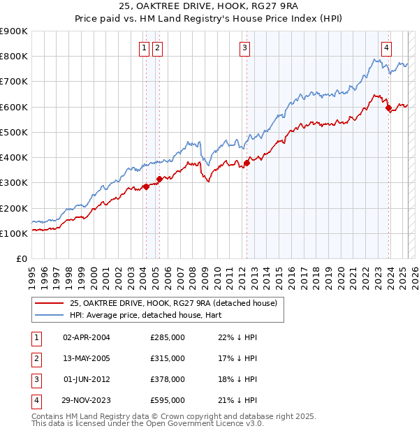 25, OAKTREE DRIVE, HOOK, RG27 9RA: Price paid vs HM Land Registry's House Price Index