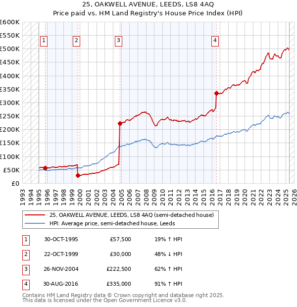 25, OAKWELL AVENUE, LEEDS, LS8 4AQ: Price paid vs HM Land Registry's House Price Index