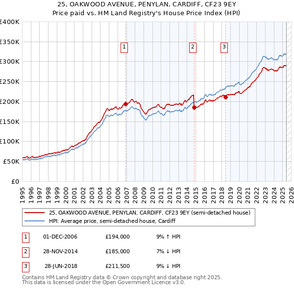 25, OAKWOOD AVENUE, PENYLAN, CARDIFF, CF23 9EY: Price paid vs HM Land Registry's House Price Index