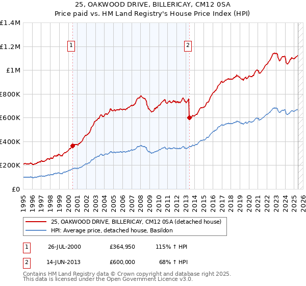 25, OAKWOOD DRIVE, BILLERICAY, CM12 0SA: Price paid vs HM Land Registry's House Price Index