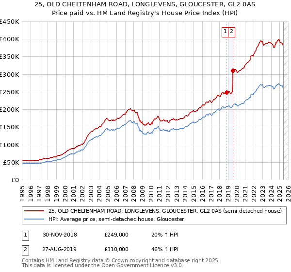 25, OLD CHELTENHAM ROAD, LONGLEVENS, GLOUCESTER, GL2 0AS: Price paid vs HM Land Registry's House Price Index