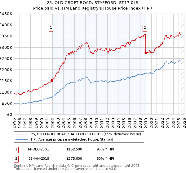 25, OLD CROFT ROAD, STAFFORD, ST17 0LS: Price paid vs HM Land Registry's House Price Index