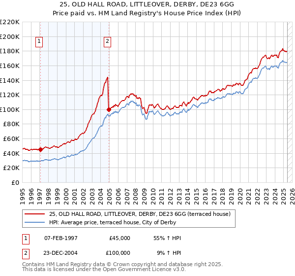 25, OLD HALL ROAD, LITTLEOVER, DERBY, DE23 6GG: Price paid vs HM Land Registry's House Price Index