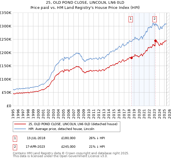 25, OLD POND CLOSE, LINCOLN, LN6 0LD: Price paid vs HM Land Registry's House Price Index