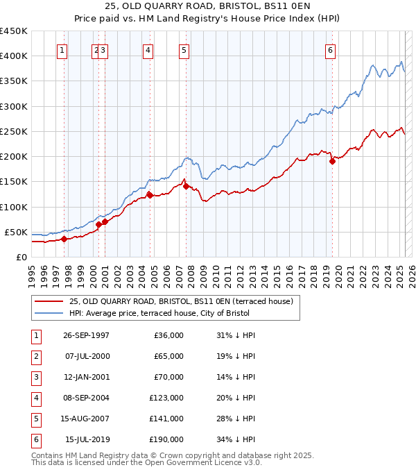 25, OLD QUARRY ROAD, BRISTOL, BS11 0EN: Price paid vs HM Land Registry's House Price Index