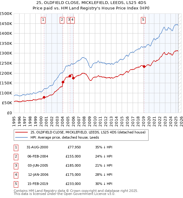 25, OLDFIELD CLOSE, MICKLEFIELD, LEEDS, LS25 4DS: Price paid vs HM Land Registry's House Price Index