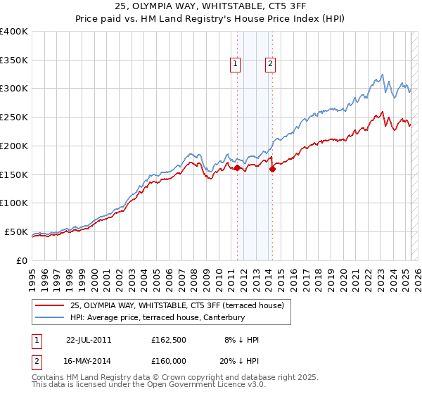 25, OLYMPIA WAY, WHITSTABLE, CT5 3FF: Price paid vs HM Land Registry's House Price Index