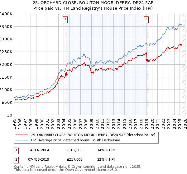25, ORCHARD CLOSE, BOULTON MOOR, DERBY, DE24 5AE: Price paid vs HM Land Registry's House Price Index