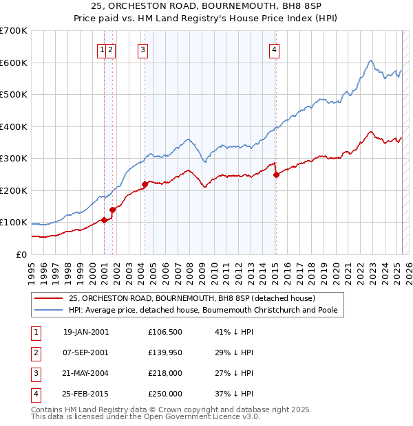 25, ORCHESTON ROAD, BOURNEMOUTH, BH8 8SP: Price paid vs HM Land Registry's House Price Index