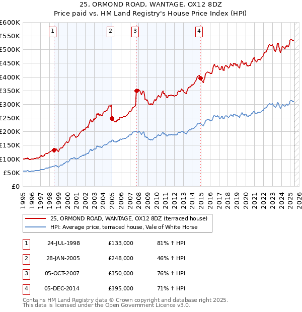 25, ORMOND ROAD, WANTAGE, OX12 8DZ: Price paid vs HM Land Registry's House Price Index