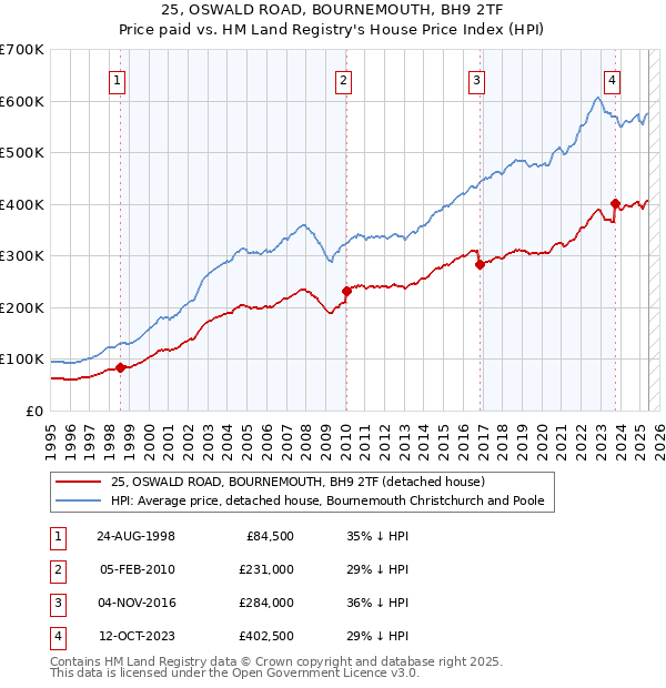 25, OSWALD ROAD, BOURNEMOUTH, BH9 2TF: Price paid vs HM Land Registry's House Price Index