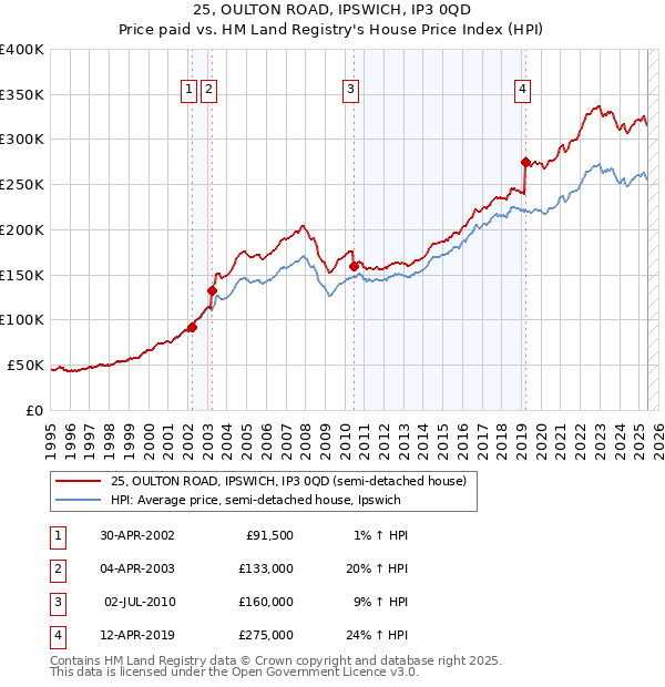 25, OULTON ROAD, IPSWICH, IP3 0QD: Price paid vs HM Land Registry's House Price Index