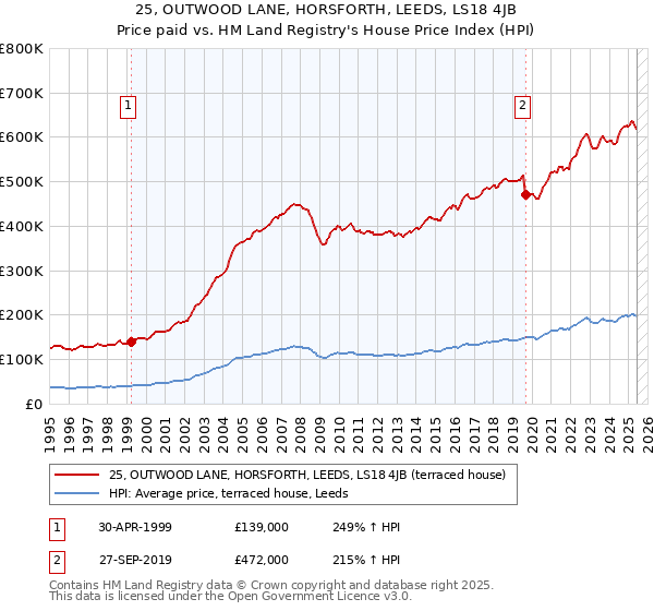 25, OUTWOOD LANE, HORSFORTH, LEEDS, LS18 4JB: Price paid vs HM Land Registry's House Price Index