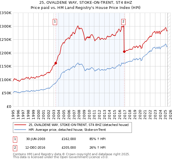 25, OVALDENE WAY, STOKE-ON-TRENT, ST4 8HZ: Price paid vs HM Land Registry's House Price Index