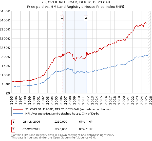 25, OVERDALE ROAD, DERBY, DE23 6AU: Price paid vs HM Land Registry's House Price Index