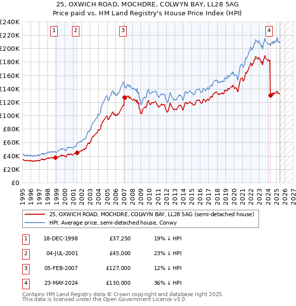 25, OXWICH ROAD, MOCHDRE, COLWYN BAY, LL28 5AG: Price paid vs HM Land Registry's House Price Index