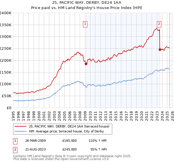 25, PACIFIC WAY, DERBY, DE24 1AA: Price paid vs HM Land Registry's House Price Index