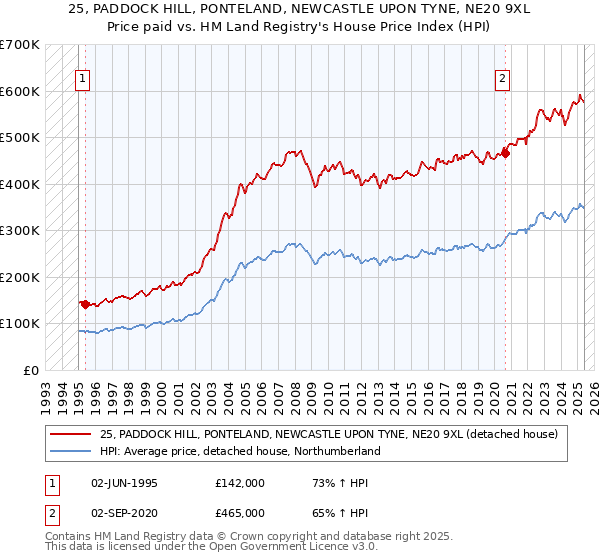 25, PADDOCK HILL, PONTELAND, NEWCASTLE UPON TYNE, NE20 9XL: Price paid vs HM Land Registry's House Price Index