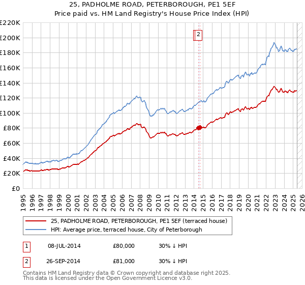 25, PADHOLME ROAD, PETERBOROUGH, PE1 5EF: Price paid vs HM Land Registry's House Price Index