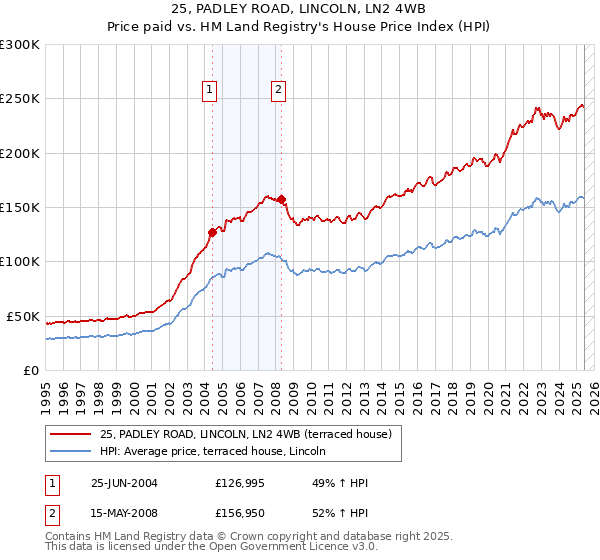 25, PADLEY ROAD, LINCOLN, LN2 4WB: Price paid vs HM Land Registry's House Price Index