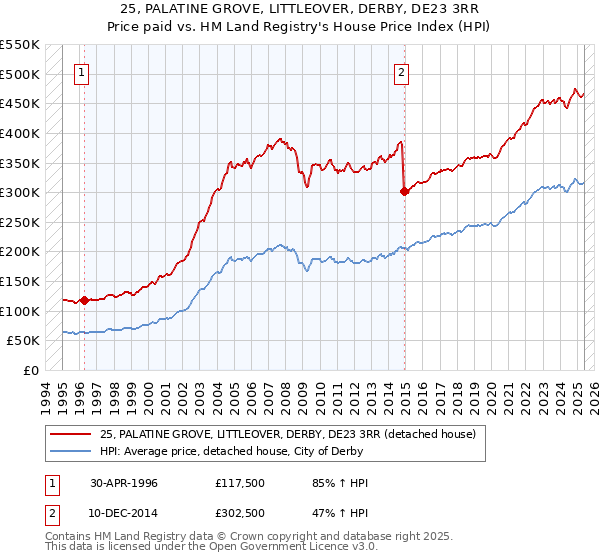 25, PALATINE GROVE, LITTLEOVER, DERBY, DE23 3RR: Price paid vs HM Land Registry's House Price Index