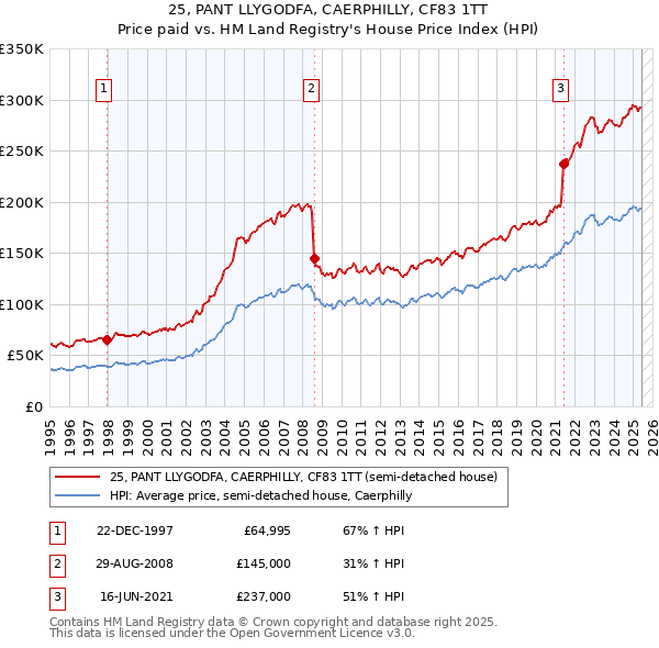 25, PANT LLYGODFA, CAERPHILLY, CF83 1TT: Price paid vs HM Land Registry's House Price Index