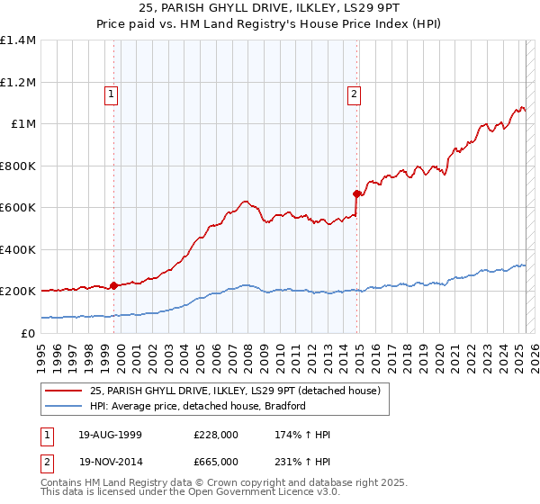25, PARISH GHYLL DRIVE, ILKLEY, LS29 9PT: Price paid vs HM Land Registry's House Price Index