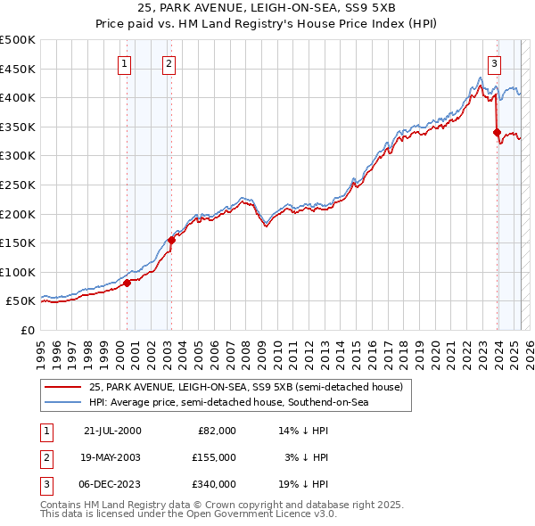 25, PARK AVENUE, LEIGH-ON-SEA, SS9 5XB: Price paid vs HM Land Registry's House Price Index