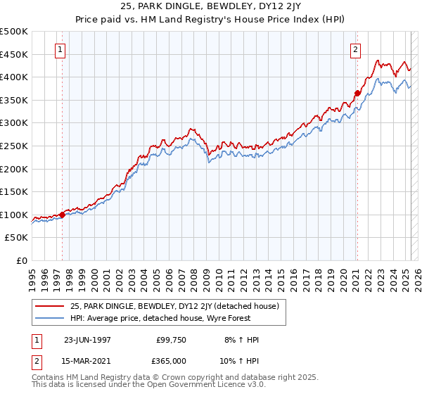 25, PARK DINGLE, BEWDLEY, DY12 2JY: Price paid vs HM Land Registry's House Price Index