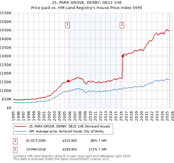 25, PARK GROVE, DERBY, DE22 1HE: Price paid vs HM Land Registry's House Price Index