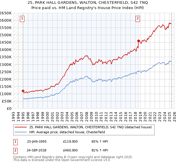 25, PARK HALL GARDENS, WALTON, CHESTERFIELD, S42 7NQ: Price paid vs HM Land Registry's House Price Index