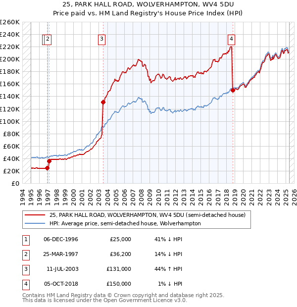 25, PARK HALL ROAD, WOLVERHAMPTON, WV4 5DU: Price paid vs HM Land Registry's House Price Index