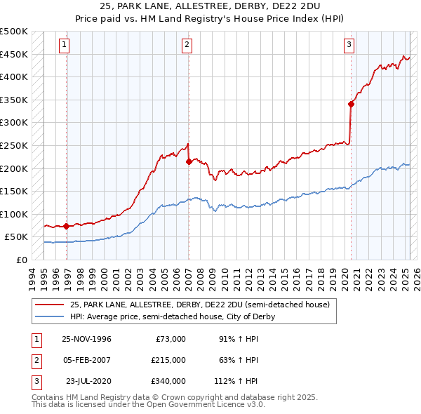 25, PARK LANE, ALLESTREE, DERBY, DE22 2DU: Price paid vs HM Land Registry's House Price Index