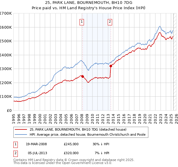 25, PARK LANE, BOURNEMOUTH, BH10 7DG: Price paid vs HM Land Registry's House Price Index