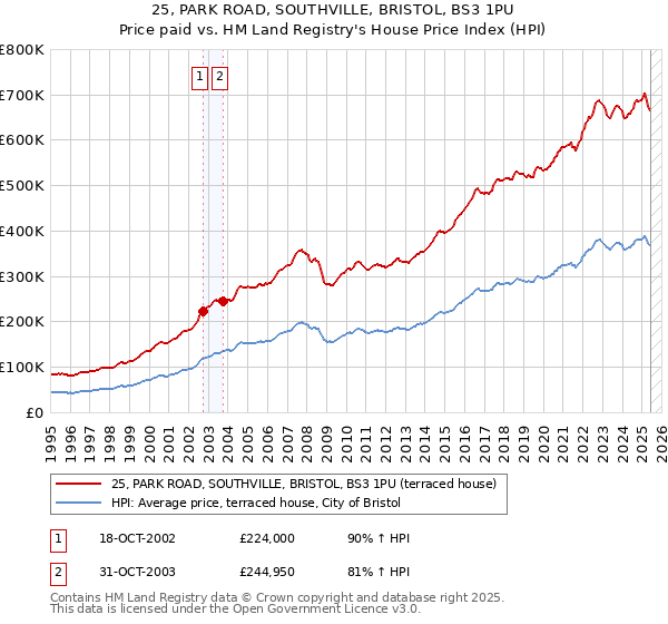 25, PARK ROAD, SOUTHVILLE, BRISTOL, BS3 1PU: Price paid vs HM Land Registry's House Price Index