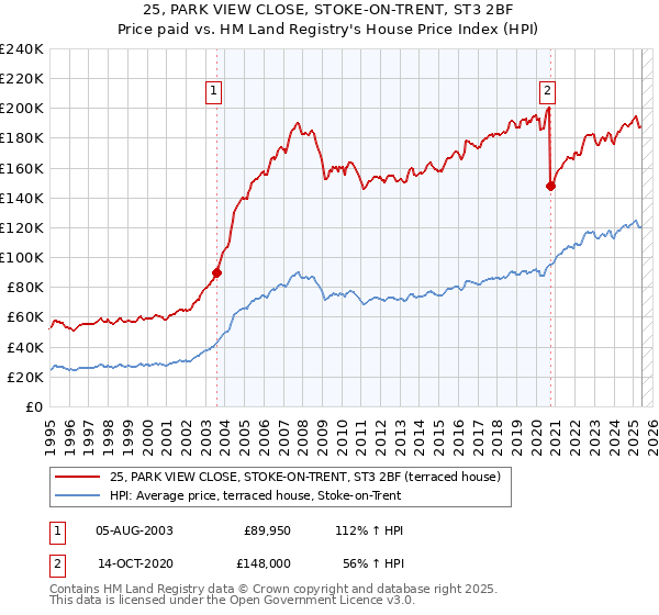 25, PARK VIEW CLOSE, STOKE-ON-TRENT, ST3 2BF: Price paid vs HM Land Registry's House Price Index