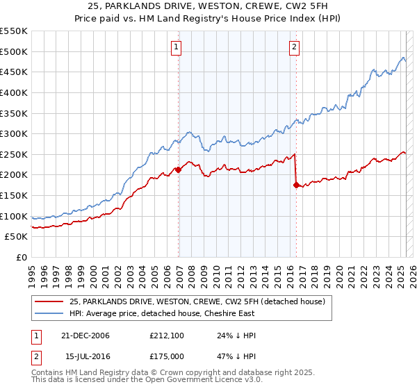 25, PARKLANDS DRIVE, WESTON, CREWE, CW2 5FH: Price paid vs HM Land Registry's House Price Index